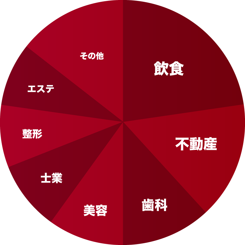飲食,リラクゼーション,歯科,美容,士業,整形,不動産,その他